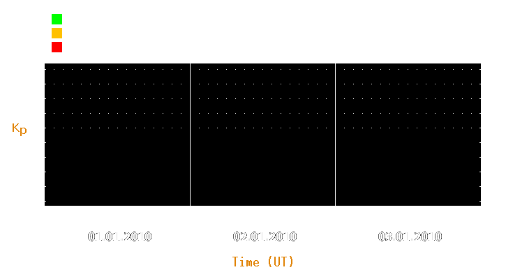 Magnetic storm forecast from Jan 01, 2010 to Jan 03, 2010