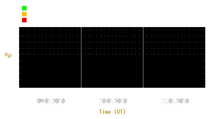 Magnetic storm forecast from Jan 09, 2010 to Jan 11, 2010