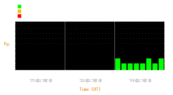 Magnetic storm forecast from Mar 22, 2010 to Mar 24, 2010