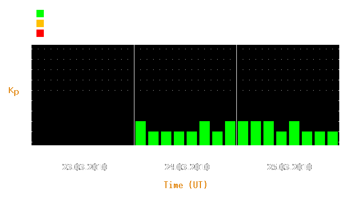 Magnetic storm forecast from Mar 23, 2010 to Mar 25, 2010