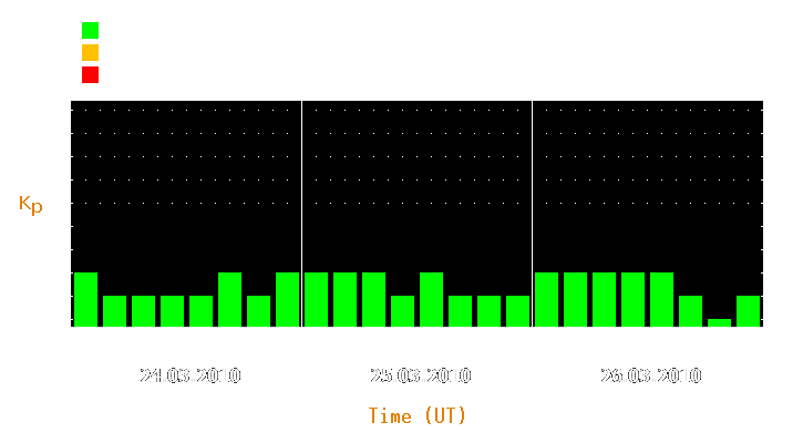 Magnetic storm forecast from Mar 24, 2010 to Mar 26, 2010