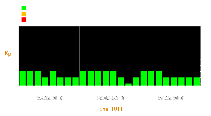 Magnetic storm forecast from Mar 25, 2010 to Mar 27, 2010