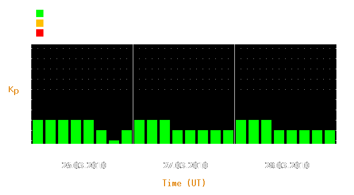 Magnetic storm forecast from Mar 26, 2010 to Mar 28, 2010