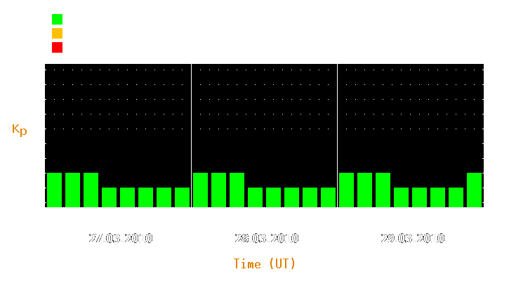 Magnetic storm forecast from Mar 27, 2010 to Mar 29, 2010