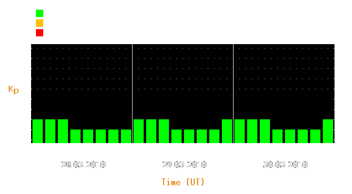 Magnetic storm forecast from Mar 28, 2010 to Mar 30, 2010