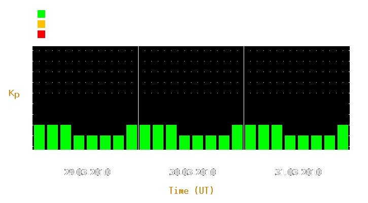 Magnetic storm forecast from Mar 29, 2010 to Mar 31, 2010