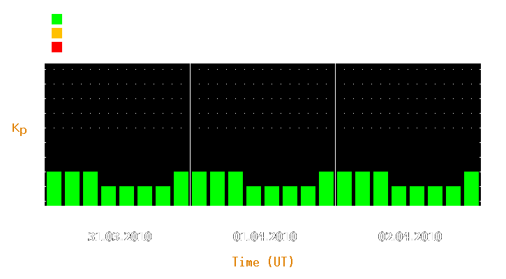 Magnetic storm forecast from Mar 31, 2010 to Apr 02, 2010