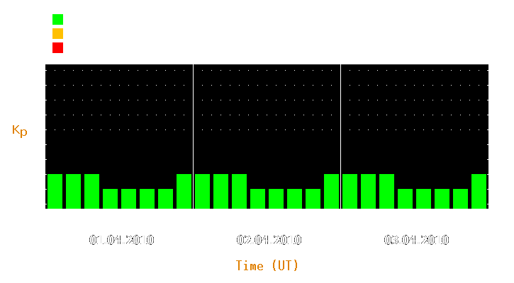 Magnetic storm forecast from Apr 01, 2010 to Apr 03, 2010