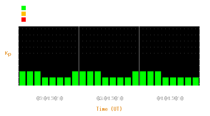 Magnetic storm forecast from Apr 02, 2010 to Apr 04, 2010