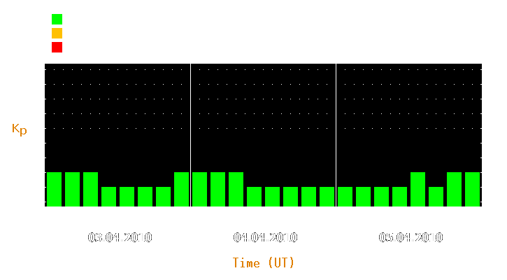 Magnetic storm forecast from Apr 03, 2010 to Apr 05, 2010