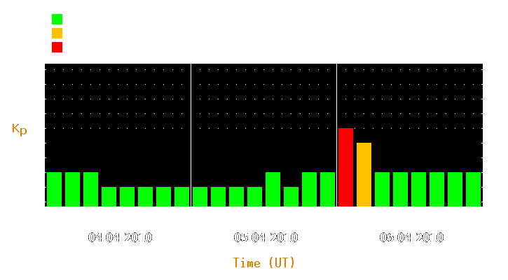 Magnetic storm forecast from Apr 04, 2010 to Apr 06, 2010