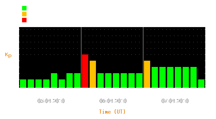 Magnetic storm forecast from Apr 05, 2010 to Apr 07, 2010