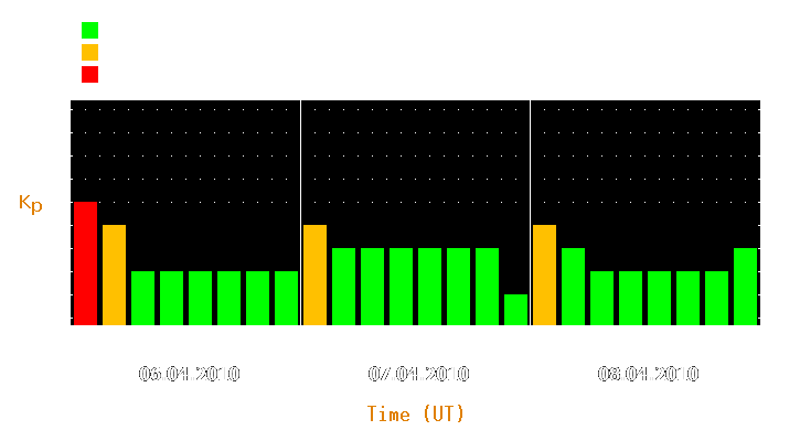 Magnetic storm forecast from Apr 06, 2010 to Apr 08, 2010