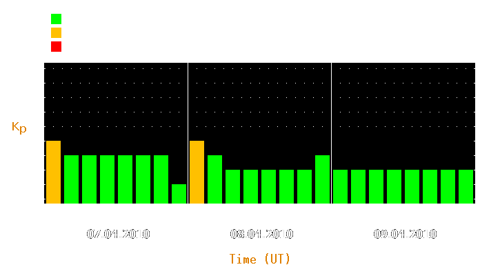 Magnetic storm forecast from Apr 07, 2010 to Apr 09, 2010