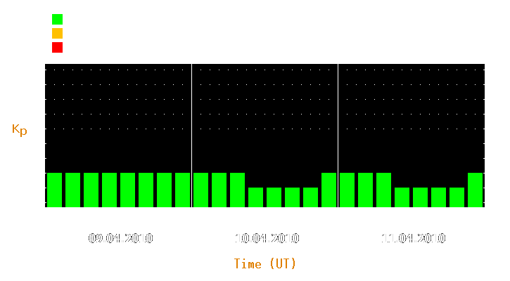 Magnetic storm forecast from Apr 09, 2010 to Apr 11, 2010