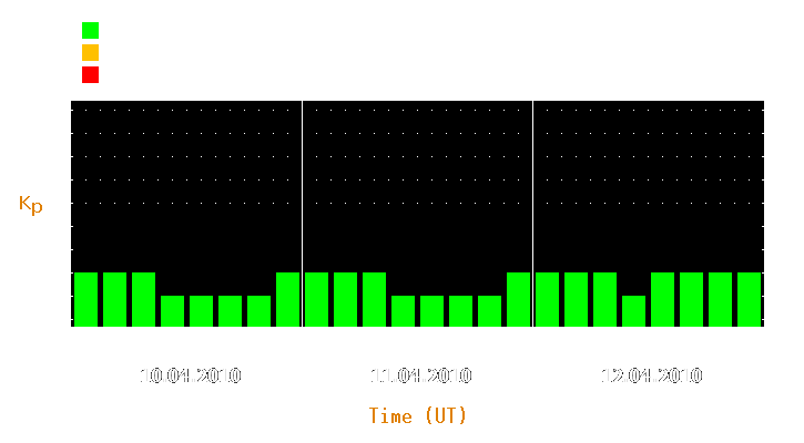 Magnetic storm forecast from Apr 10, 2010 to Apr 12, 2010