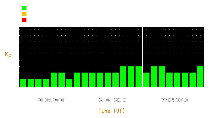 Magnetic storm forecast from Apr 20, 2010 to Apr 22, 2010