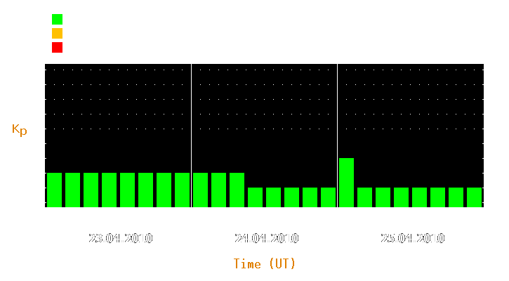 Magnetic storm forecast from Apr 23, 2010 to Apr 25, 2010