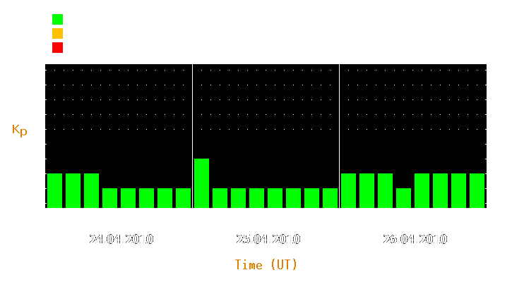 Magnetic storm forecast from Apr 24, 2010 to Apr 26, 2010