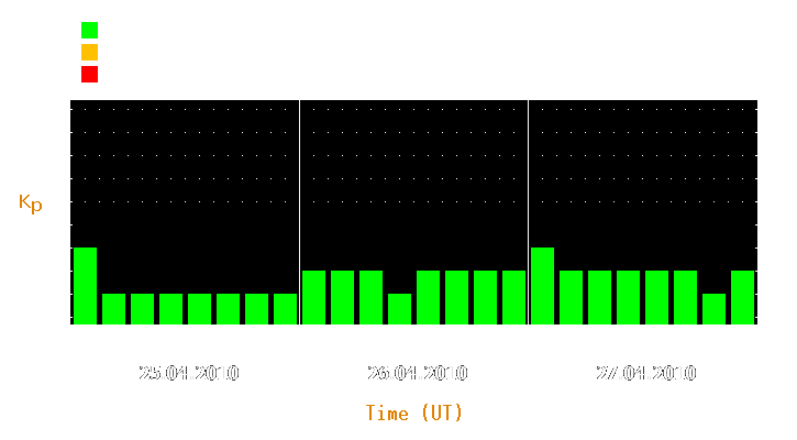 Magnetic storm forecast from Apr 25, 2010 to Apr 27, 2010