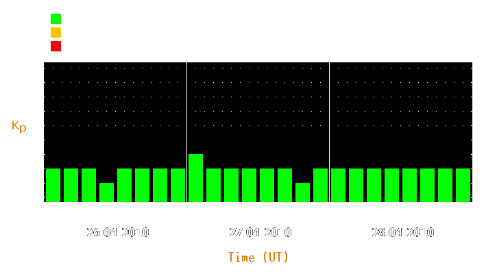 Magnetic storm forecast from Apr 26, 2010 to Apr 28, 2010