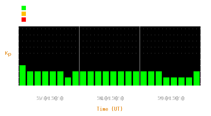 Magnetic storm forecast from Apr 27, 2010 to Apr 29, 2010