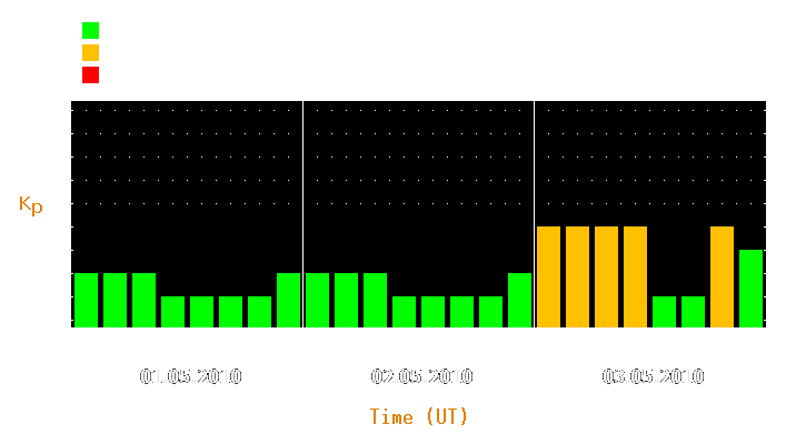 Magnetic storm forecast from May 01, 2010 to May 03, 2010