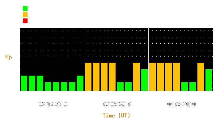 Magnetic storm forecast from May 02, 2010 to May 04, 2010