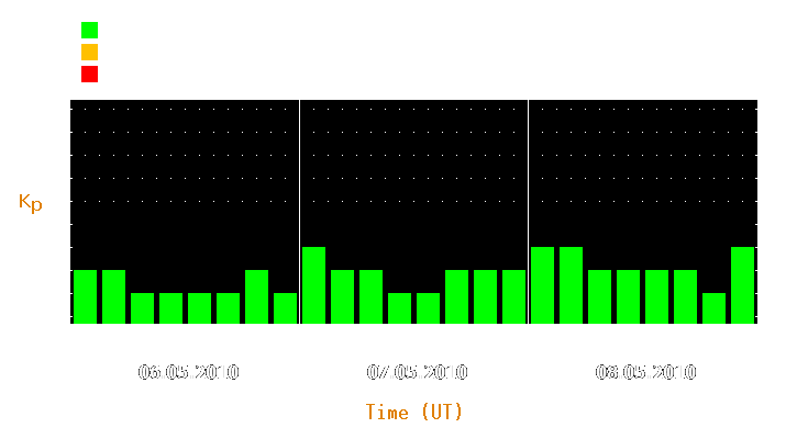 Magnetic storm forecast from May 06, 2010 to May 08, 2010