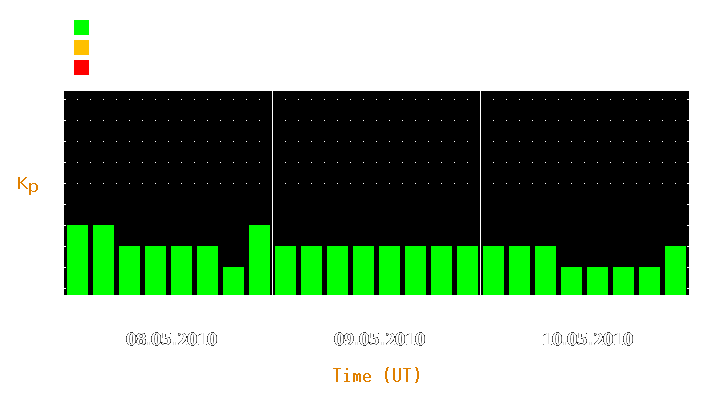 Magnetic storm forecast from May 08, 2010 to May 10, 2010