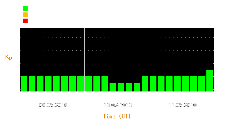 Magnetic storm forecast from May 09, 2010 to May 11, 2010