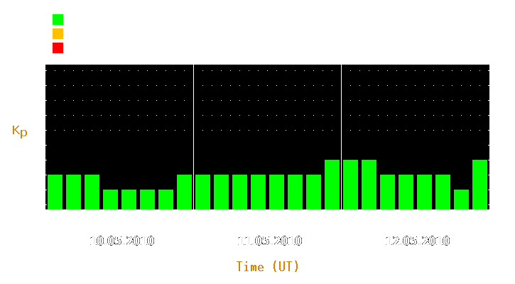 Magnetic storm forecast from May 10, 2010 to May 12, 2010