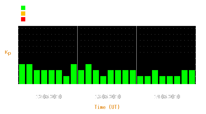 Magnetic storm forecast from May 12, 2010 to May 14, 2010