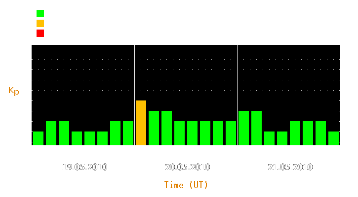 Magnetic storm forecast from May 19, 2010 to May 21, 2010