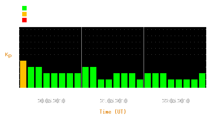 Magnetic storm forecast from May 20, 2010 to May 22, 2010