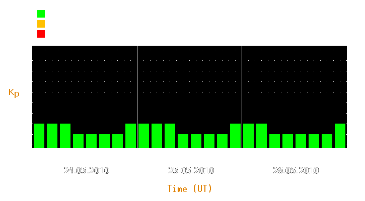 Magnetic storm forecast from May 24, 2010 to May 26, 2010