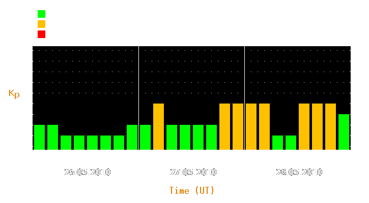 Magnetic storm forecast from May 26, 2010 to May 28, 2010