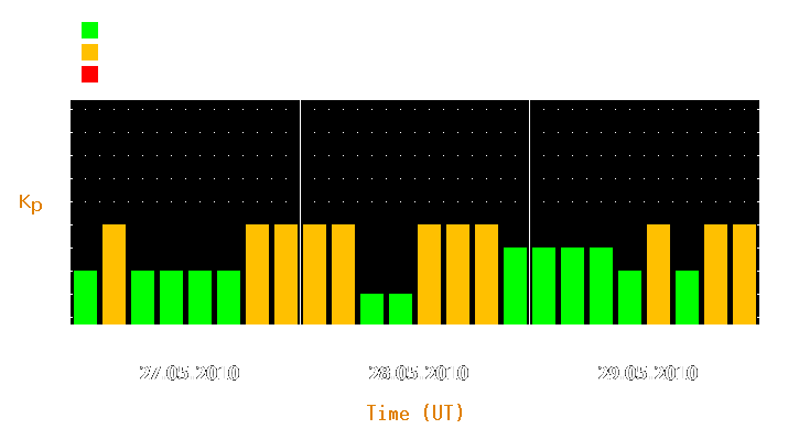 Magnetic storm forecast from May 27, 2010 to May 29, 2010