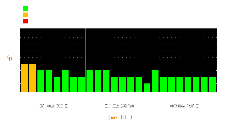 Magnetic storm forecast from May 31, 2010 to Jun 02, 2010