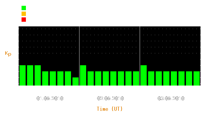 Magnetic storm forecast from Jun 01, 2010 to Jun 03, 2010