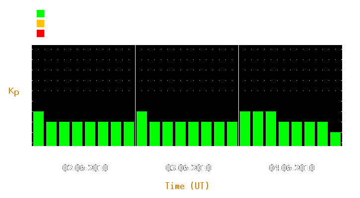 Magnetic storm forecast from Jun 02, 2010 to Jun 04, 2010