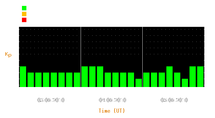 Magnetic storm forecast from Jun 03, 2010 to Jun 05, 2010