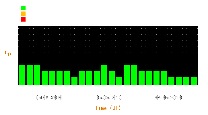 Magnetic storm forecast from Jun 04, 2010 to Jun 06, 2010