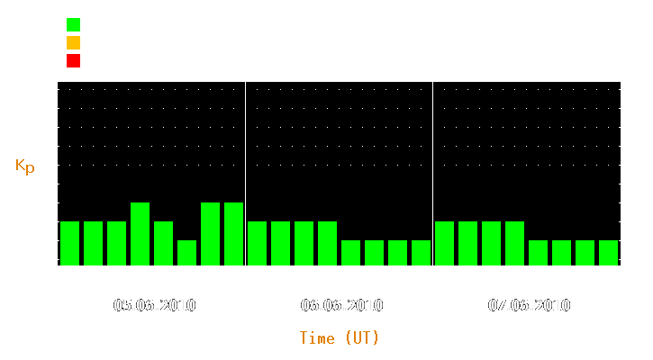 Magnetic storm forecast from Jun 05, 2010 to Jun 07, 2010