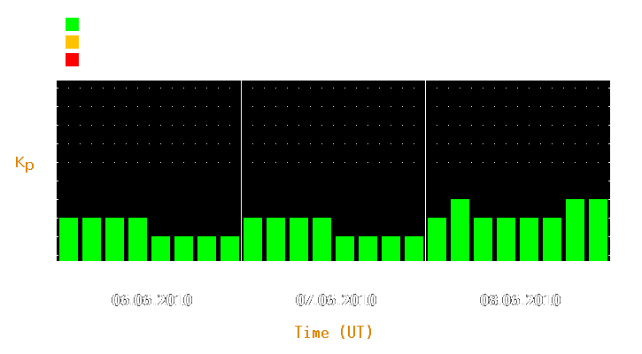 Magnetic storm forecast from Jun 06, 2010 to Jun 08, 2010