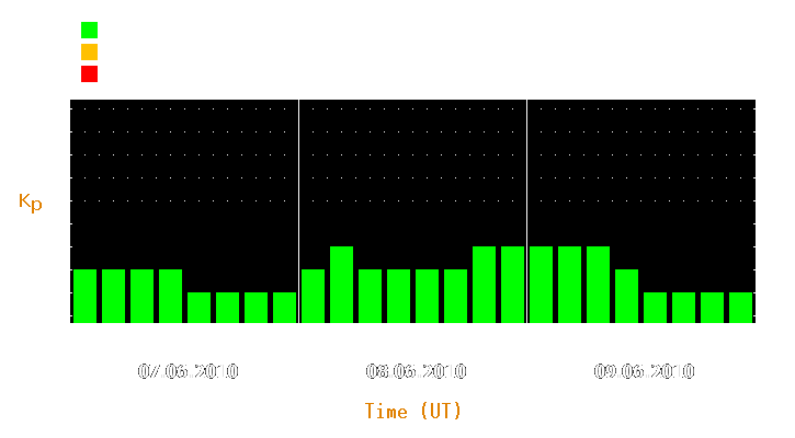 Magnetic storm forecast from Jun 07, 2010 to Jun 09, 2010