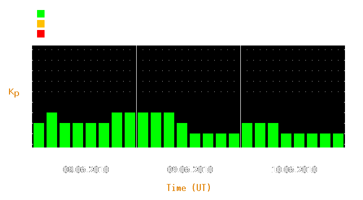 Magnetic storm forecast from Jun 08, 2010 to Jun 10, 2010