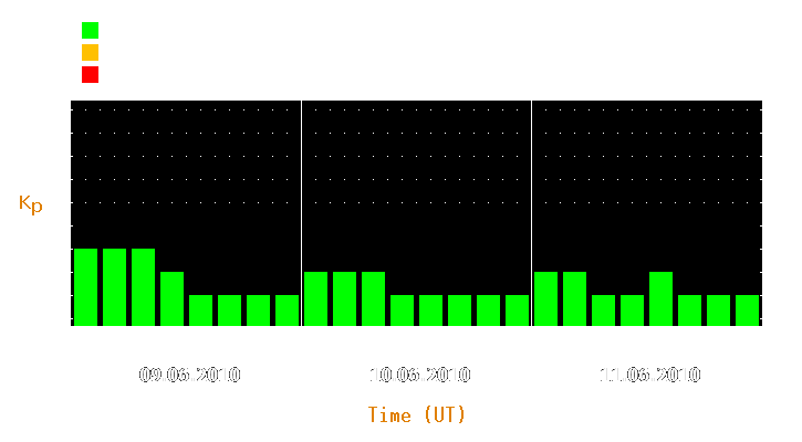 Magnetic storm forecast from Jun 09, 2010 to Jun 11, 2010