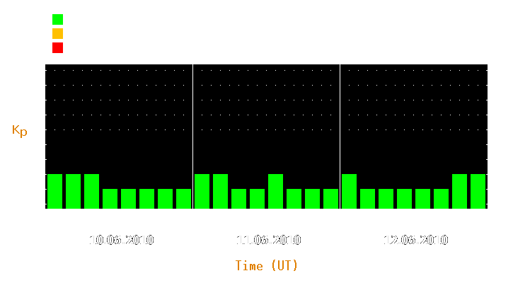 Magnetic storm forecast from Jun 10, 2010 to Jun 12, 2010