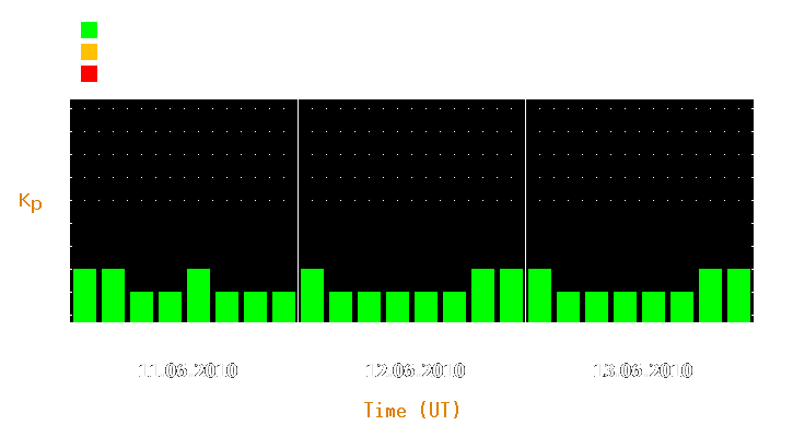 Magnetic storm forecast from Jun 11, 2010 to Jun 13, 2010